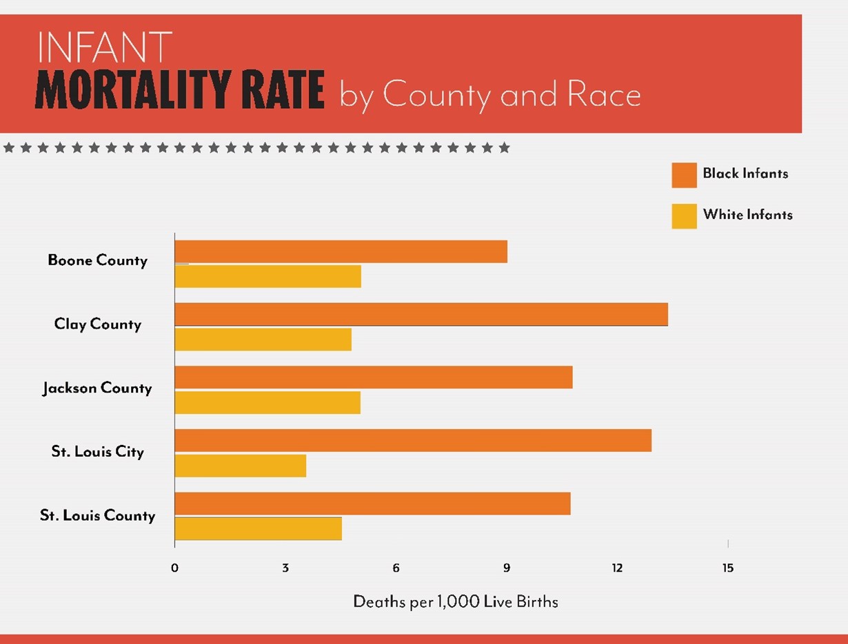 bar graph displaying Black infant mortality rates compared to white infant mortality rates across five Missouri counties.